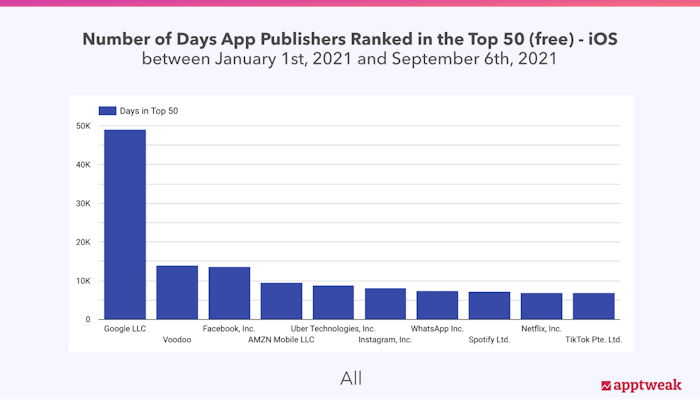 Number of days app publishers ranked in the top 50 (free) - Category All, iOS